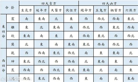 東西四命|【東西四命表】命理神技！東西四命表一次搞懂你的命。